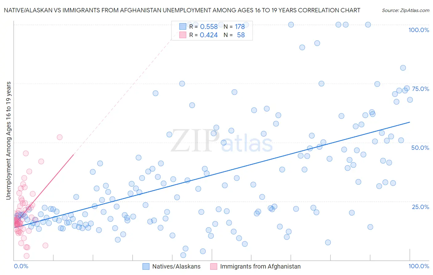 Native/Alaskan vs Immigrants from Afghanistan Unemployment Among Ages 16 to 19 years