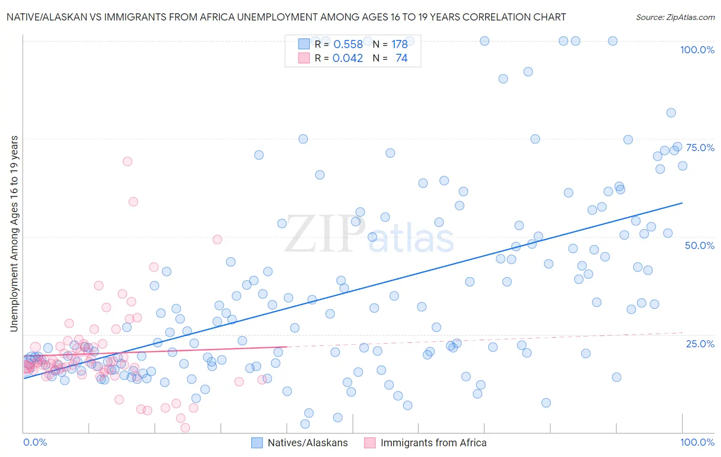 Native/Alaskan vs Immigrants from Africa Unemployment Among Ages 16 to 19 years