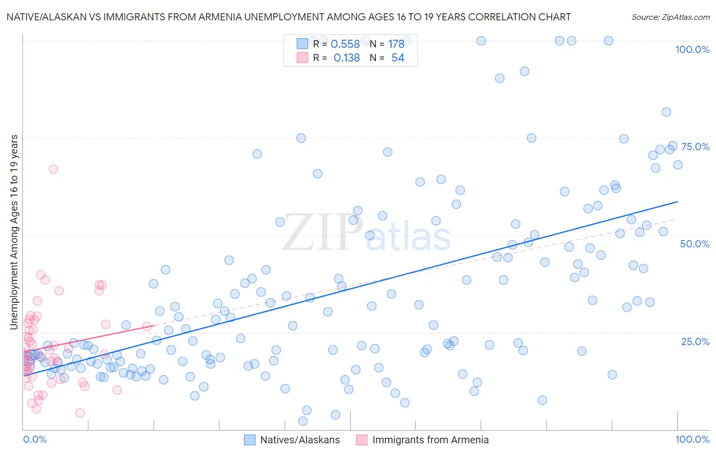 Native/Alaskan vs Immigrants from Armenia Unemployment Among Ages 16 to 19 years