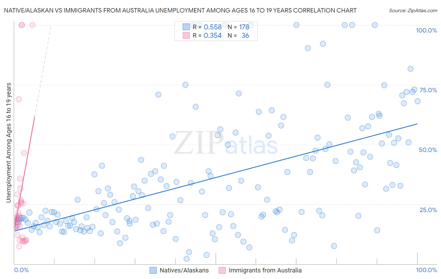 Native/Alaskan vs Immigrants from Australia Unemployment Among Ages 16 to 19 years