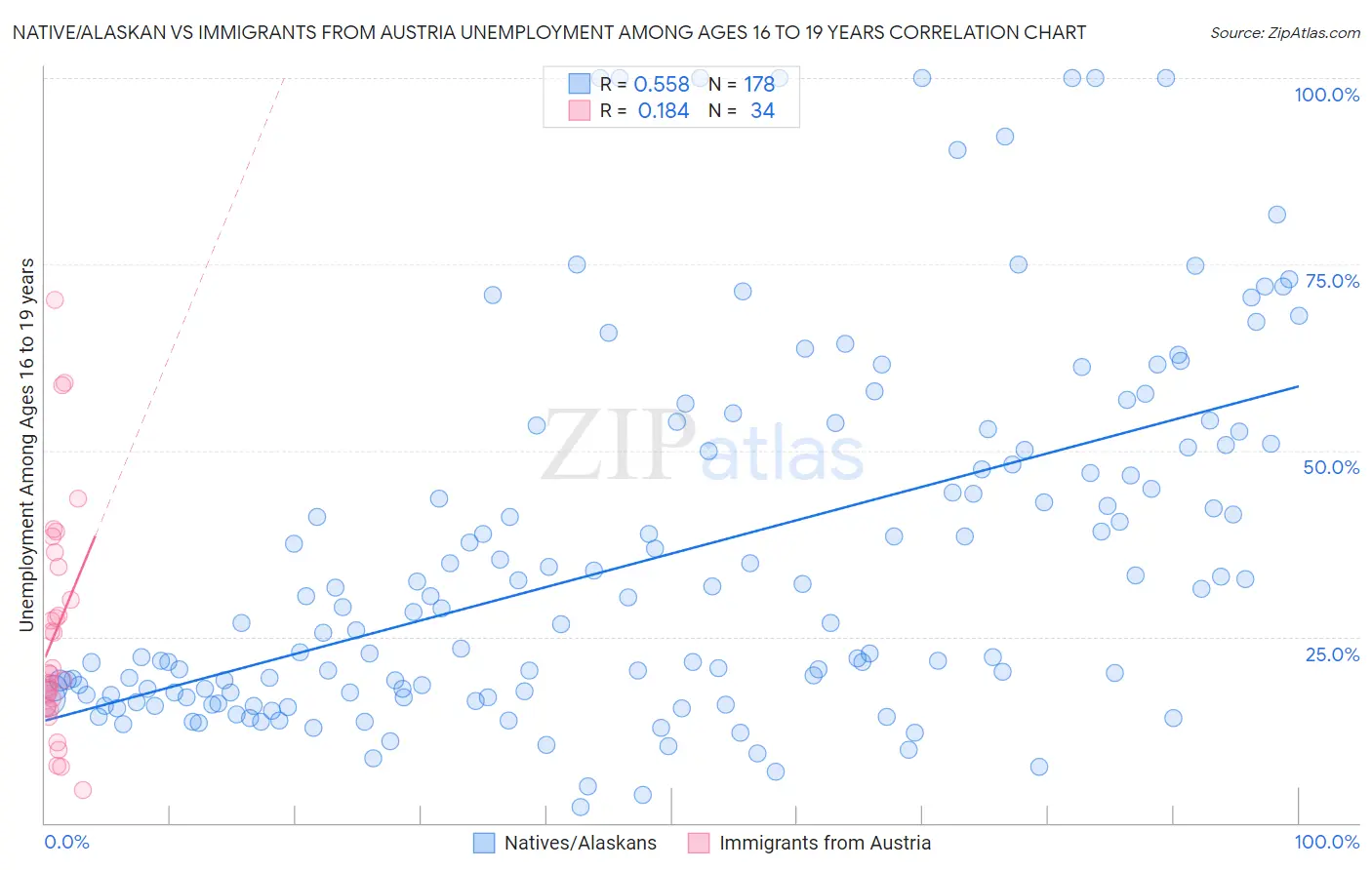 Native/Alaskan vs Immigrants from Austria Unemployment Among Ages 16 to 19 years
