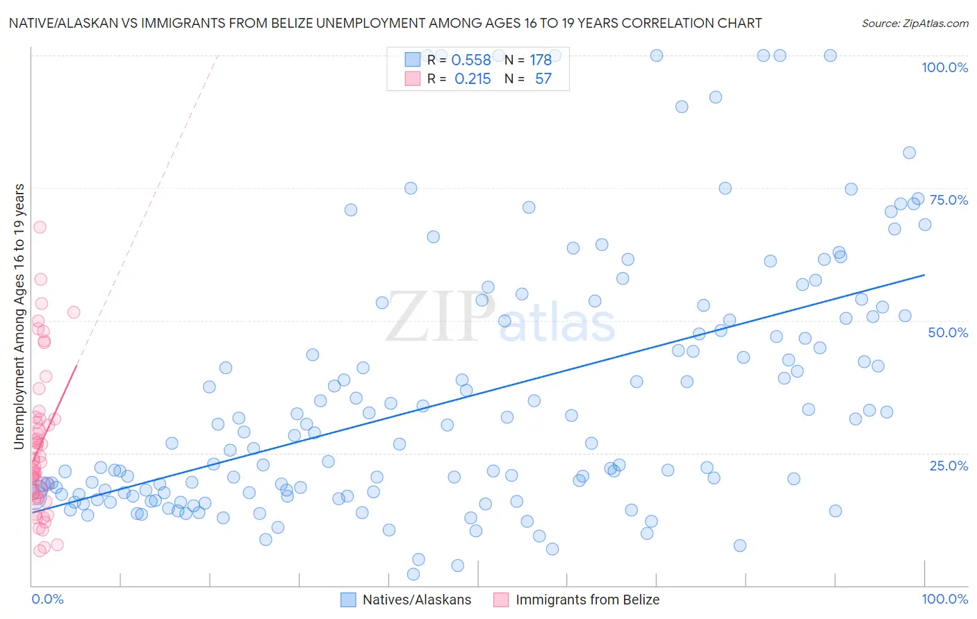 Native/Alaskan vs Immigrants from Belize Unemployment Among Ages 16 to 19 years