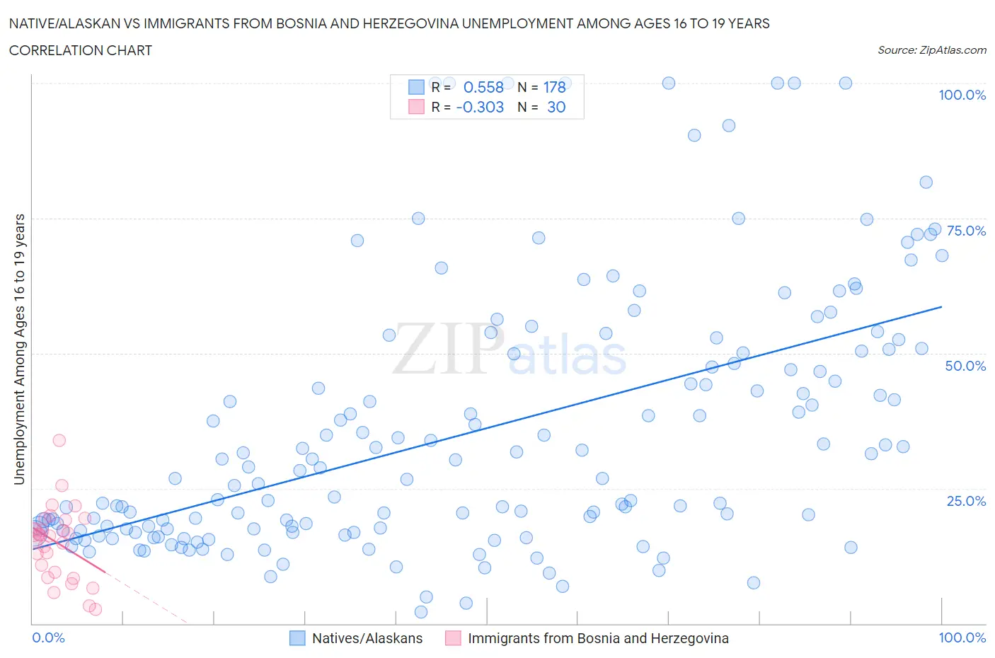 Native/Alaskan vs Immigrants from Bosnia and Herzegovina Unemployment Among Ages 16 to 19 years