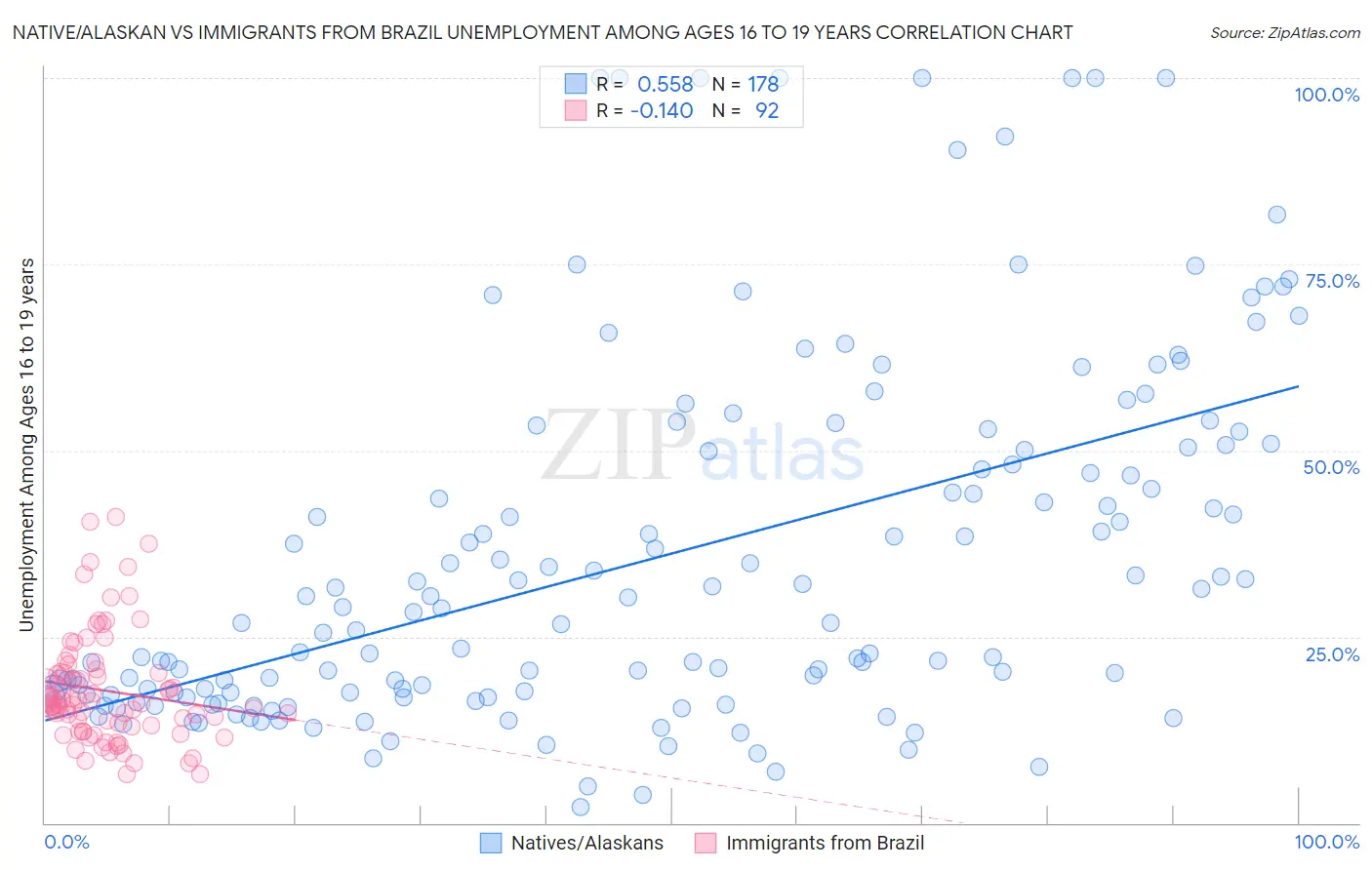 Native/Alaskan vs Immigrants from Brazil Unemployment Among Ages 16 to 19 years