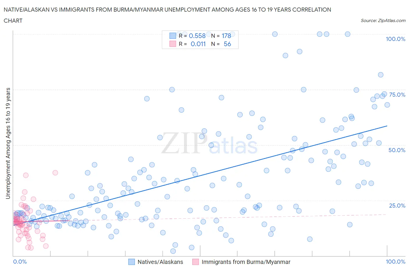 Native/Alaskan vs Immigrants from Burma/Myanmar Unemployment Among Ages 16 to 19 years