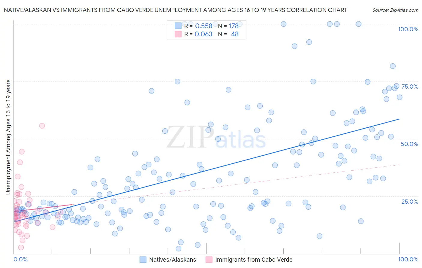Native/Alaskan vs Immigrants from Cabo Verde Unemployment Among Ages 16 to 19 years