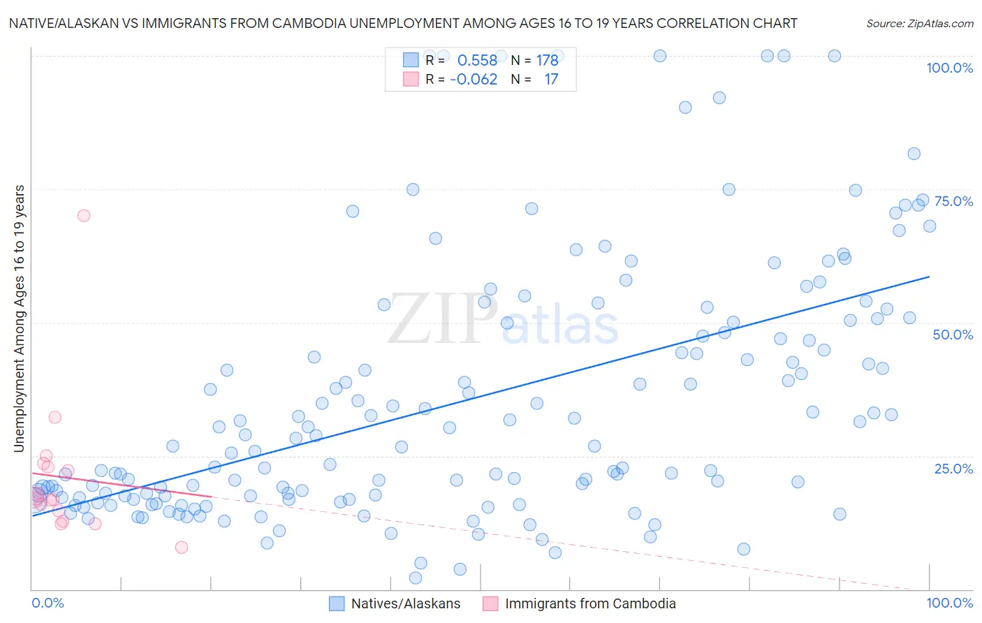 Native/Alaskan vs Immigrants from Cambodia Unemployment Among Ages 16 to 19 years