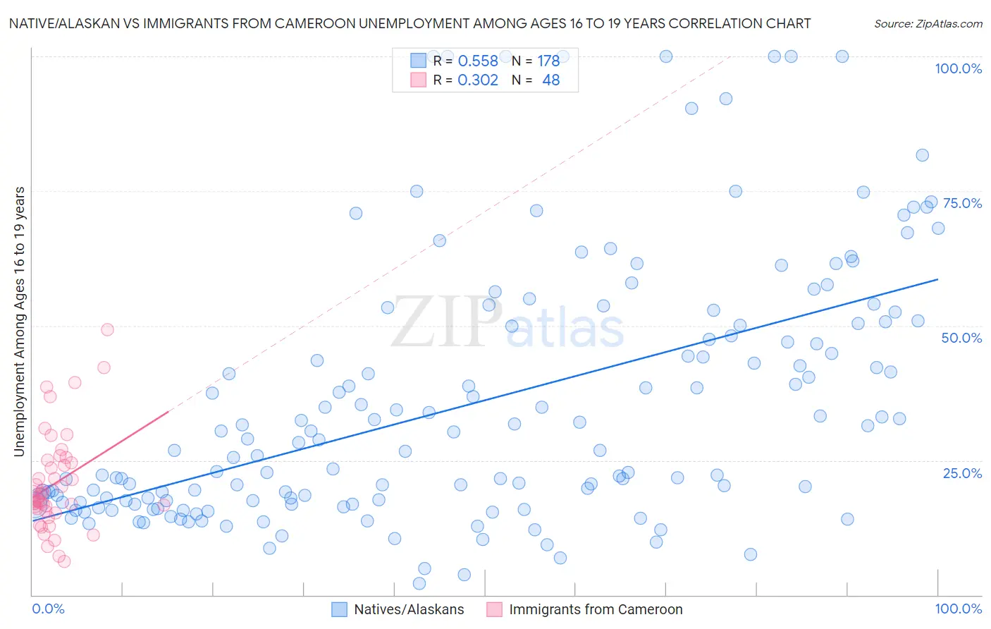 Native/Alaskan vs Immigrants from Cameroon Unemployment Among Ages 16 to 19 years