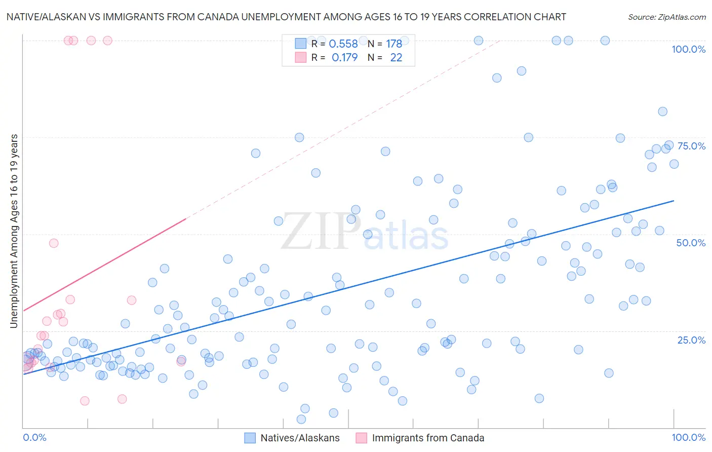 Native/Alaskan vs Immigrants from Canada Unemployment Among Ages 16 to 19 years