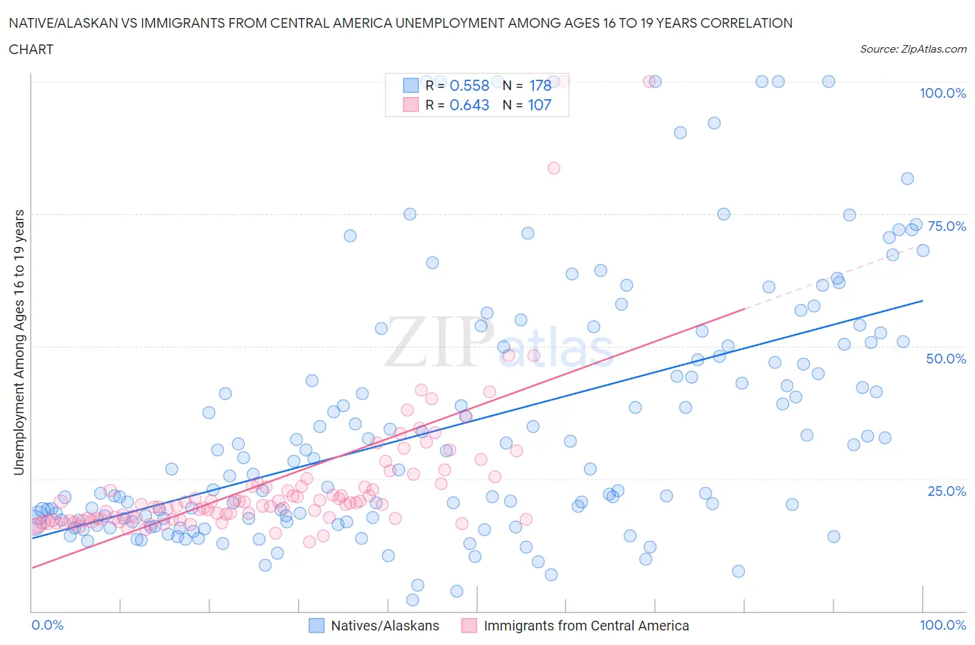 Native/Alaskan vs Immigrants from Central America Unemployment Among Ages 16 to 19 years