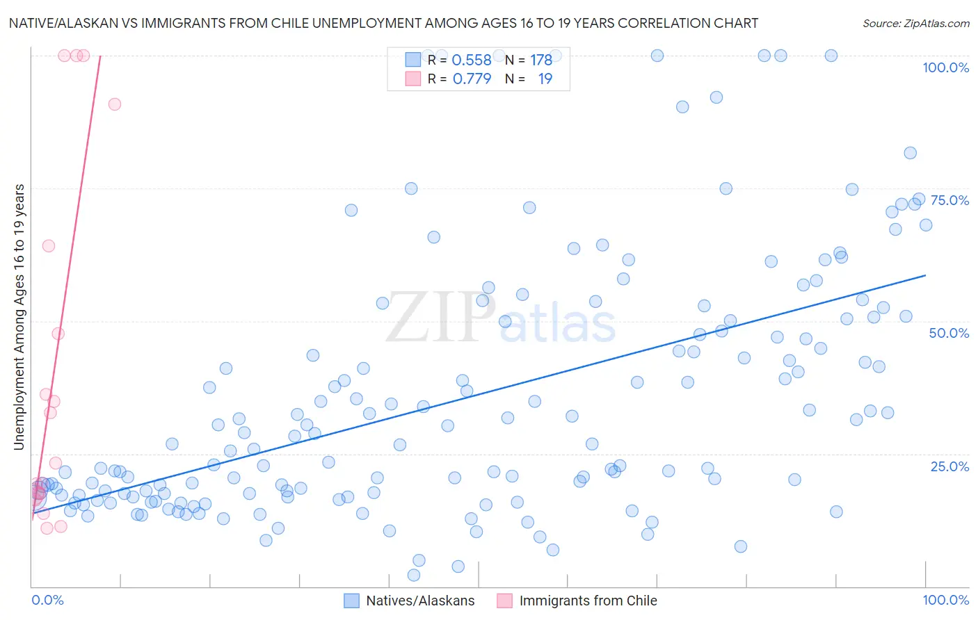 Native/Alaskan vs Immigrants from Chile Unemployment Among Ages 16 to 19 years