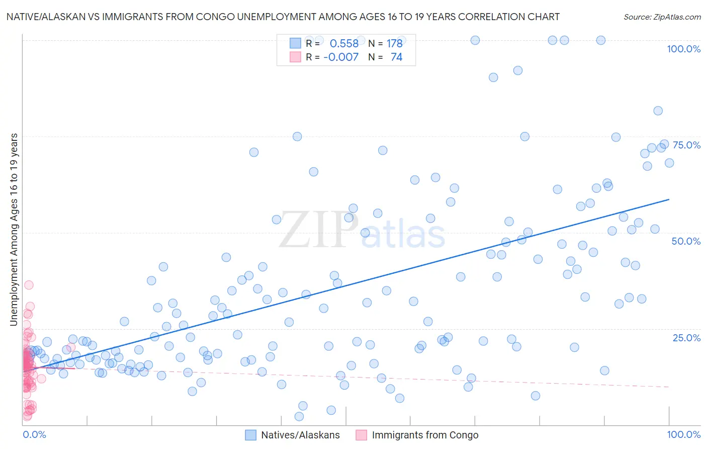 Native/Alaskan vs Immigrants from Congo Unemployment Among Ages 16 to 19 years