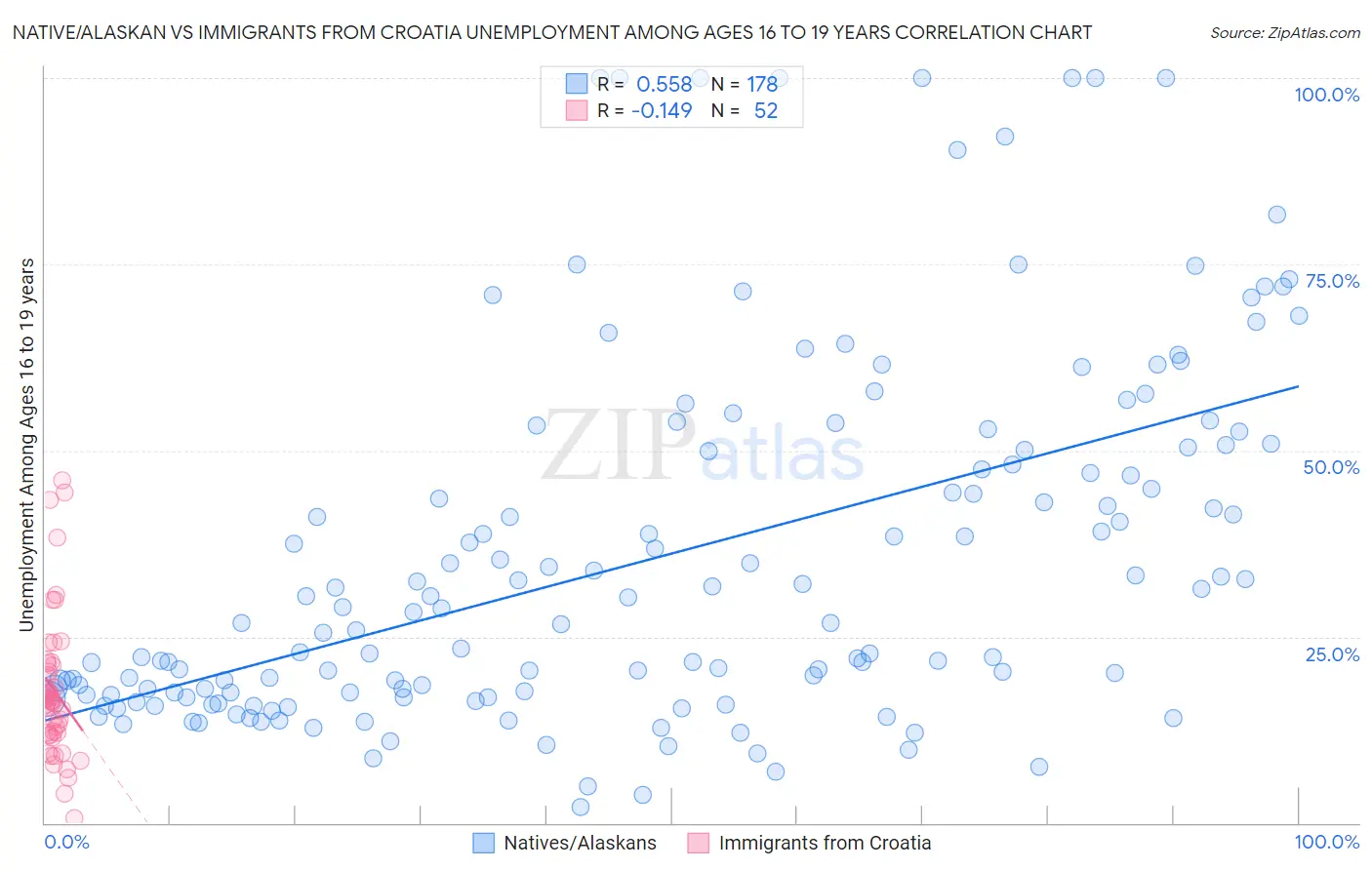 Native/Alaskan vs Immigrants from Croatia Unemployment Among Ages 16 to 19 years