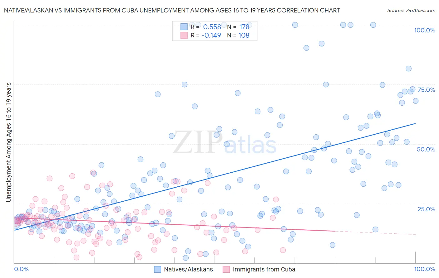 Native/Alaskan vs Immigrants from Cuba Unemployment Among Ages 16 to 19 years