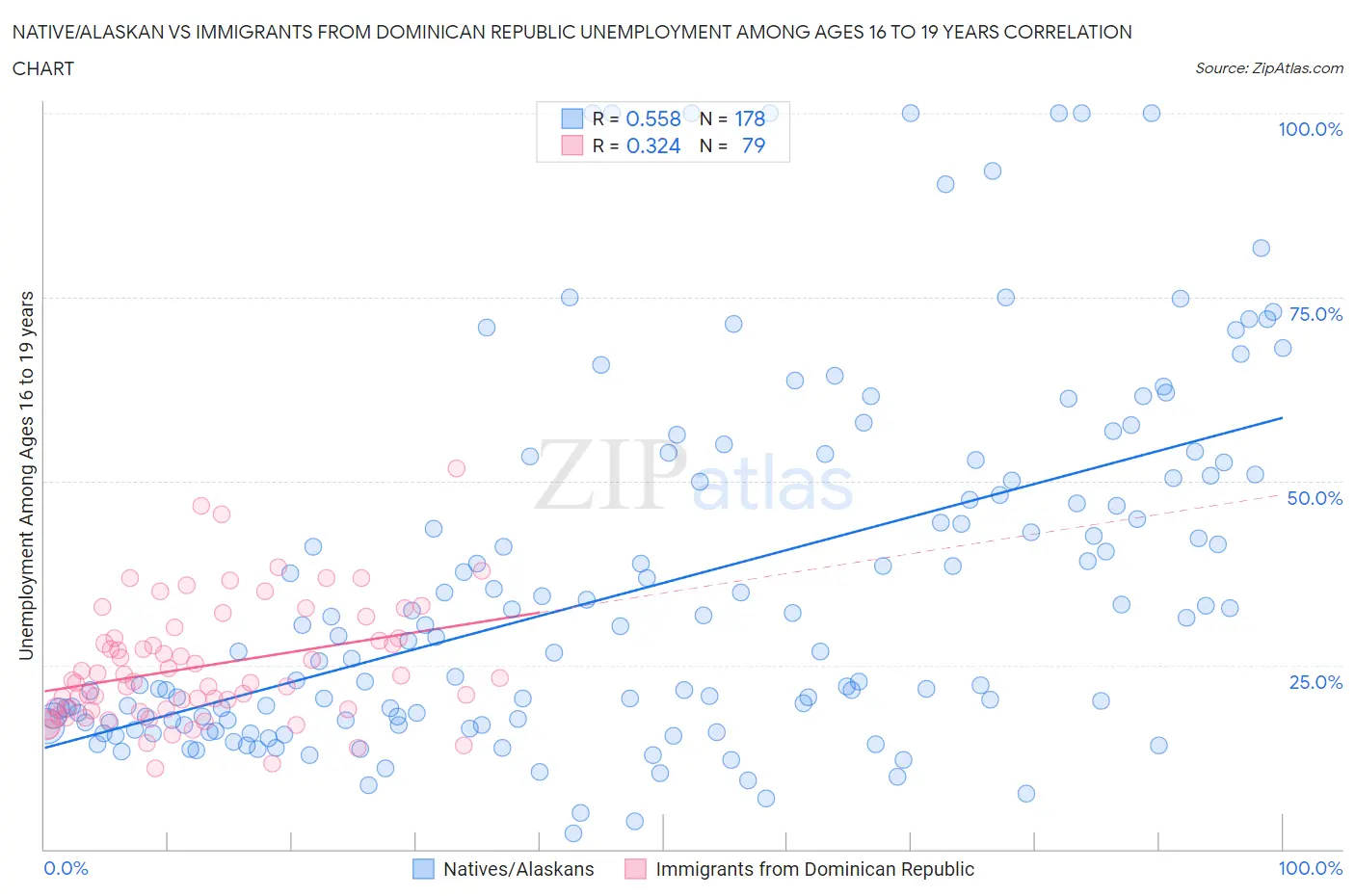 Native/Alaskan vs Immigrants from Dominican Republic Unemployment Among Ages 16 to 19 years