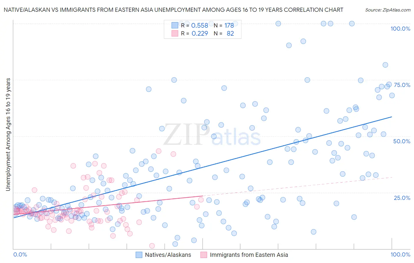 Native/Alaskan vs Immigrants from Eastern Asia Unemployment Among Ages 16 to 19 years