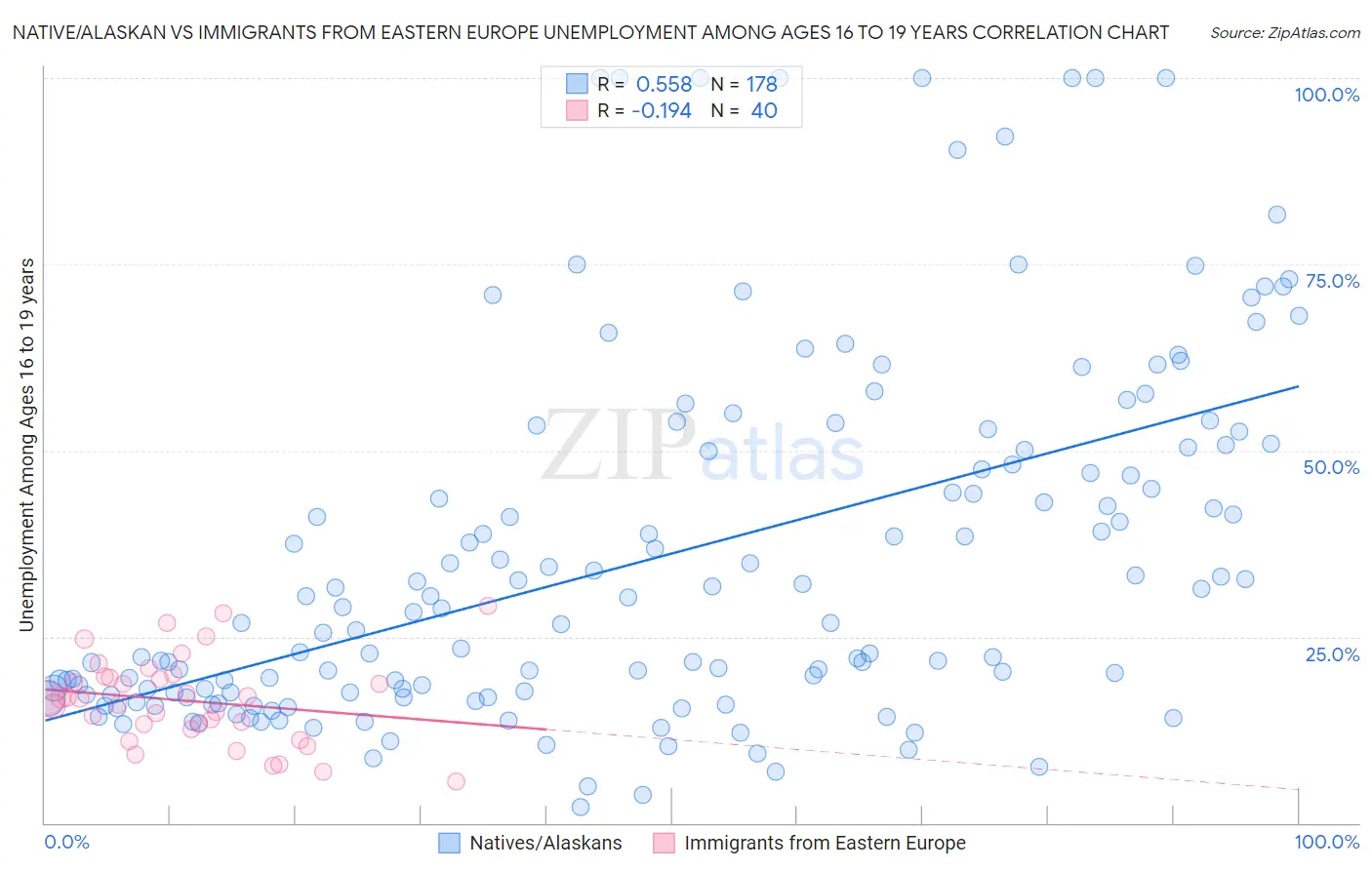 Native/Alaskan vs Immigrants from Eastern Europe Unemployment Among Ages 16 to 19 years