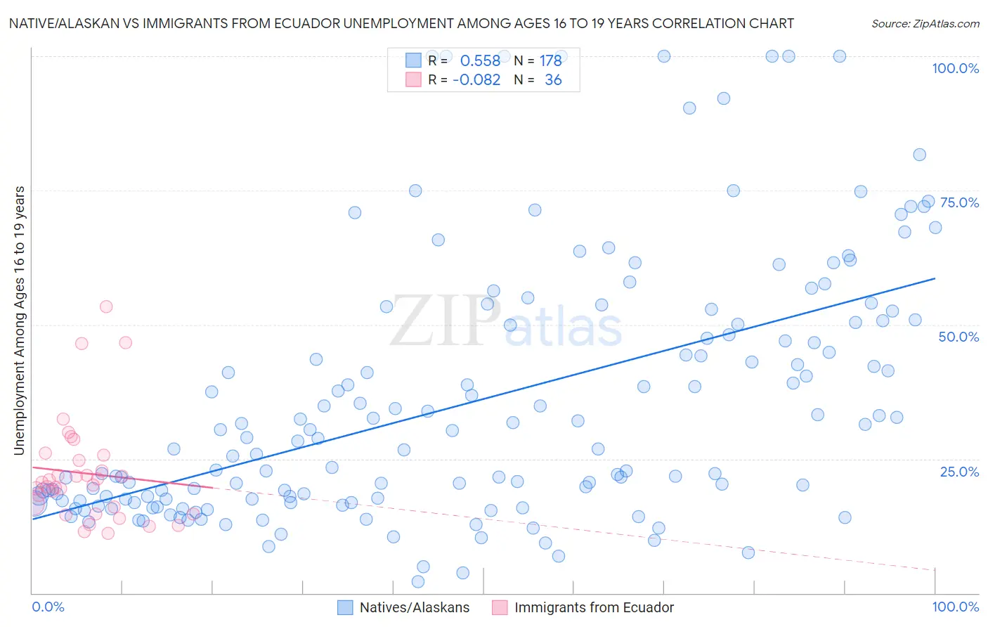 Native/Alaskan vs Immigrants from Ecuador Unemployment Among Ages 16 to 19 years