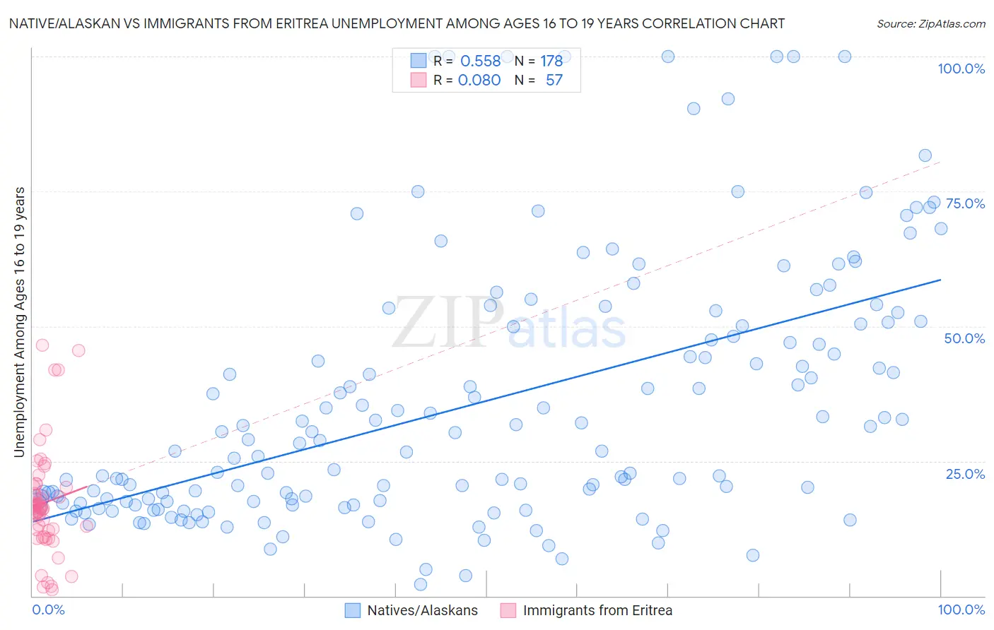 Native/Alaskan vs Immigrants from Eritrea Unemployment Among Ages 16 to 19 years