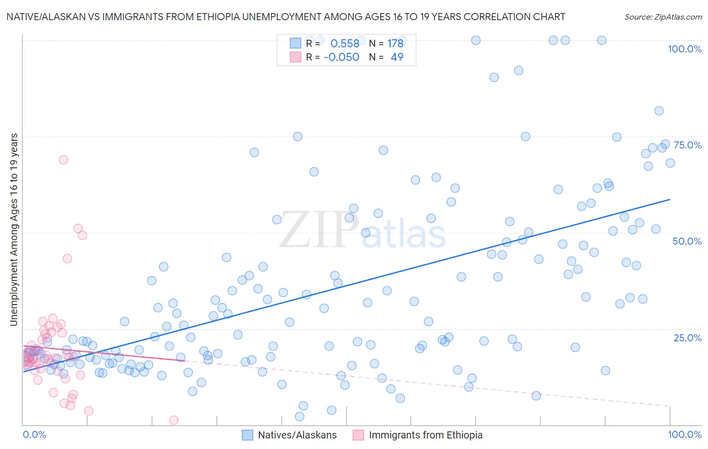 Native/Alaskan vs Immigrants from Ethiopia Unemployment Among Ages 16 to 19 years