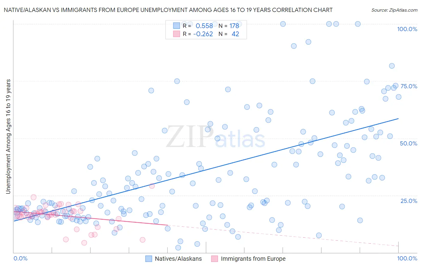 Native/Alaskan vs Immigrants from Europe Unemployment Among Ages 16 to 19 years