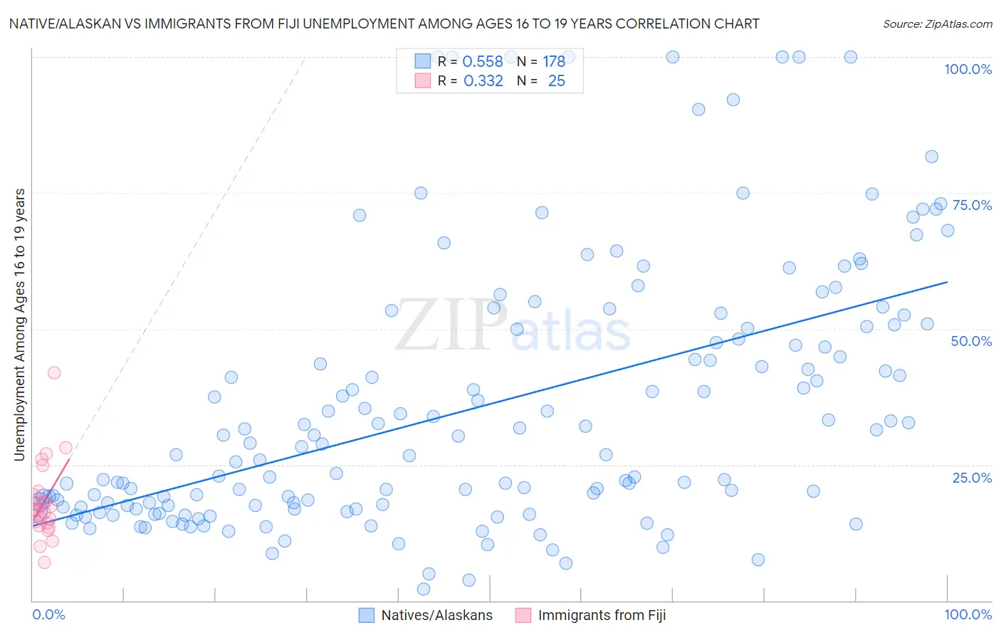 Native/Alaskan vs Immigrants from Fiji Unemployment Among Ages 16 to 19 years