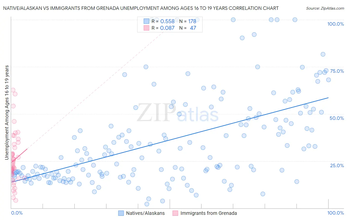 Native/Alaskan vs Immigrants from Grenada Unemployment Among Ages 16 to 19 years