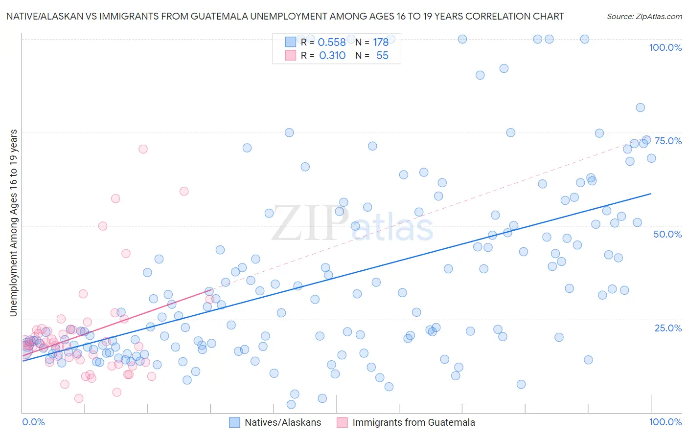 Native/Alaskan vs Immigrants from Guatemala Unemployment Among Ages 16 to 19 years