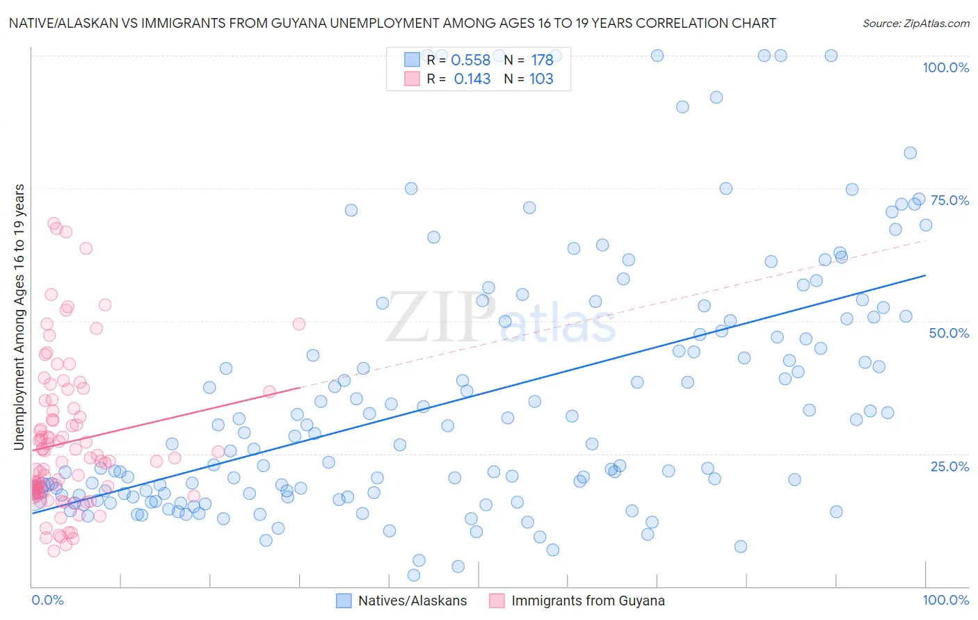 Native/Alaskan vs Immigrants from Guyana Unemployment Among Ages 16 to 19 years