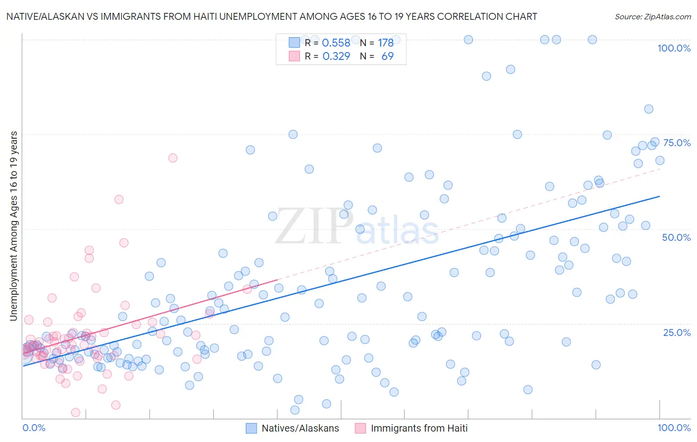 Native/Alaskan vs Immigrants from Haiti Unemployment Among Ages 16 to 19 years