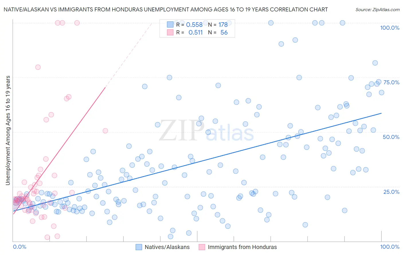 Native/Alaskan vs Immigrants from Honduras Unemployment Among Ages 16 to 19 years