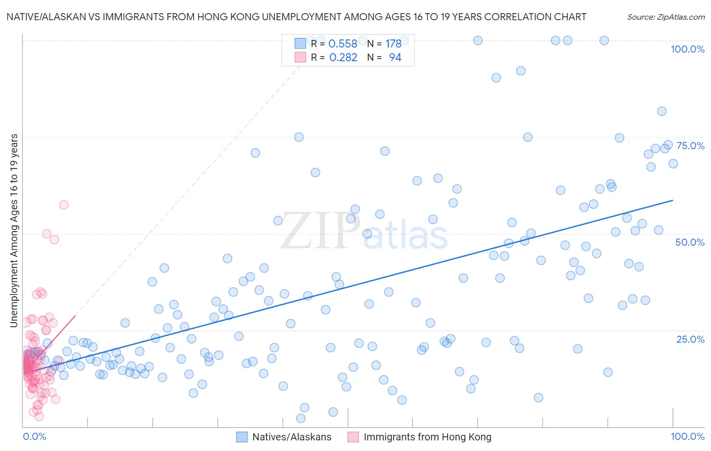 Native/Alaskan vs Immigrants from Hong Kong Unemployment Among Ages 16 to 19 years