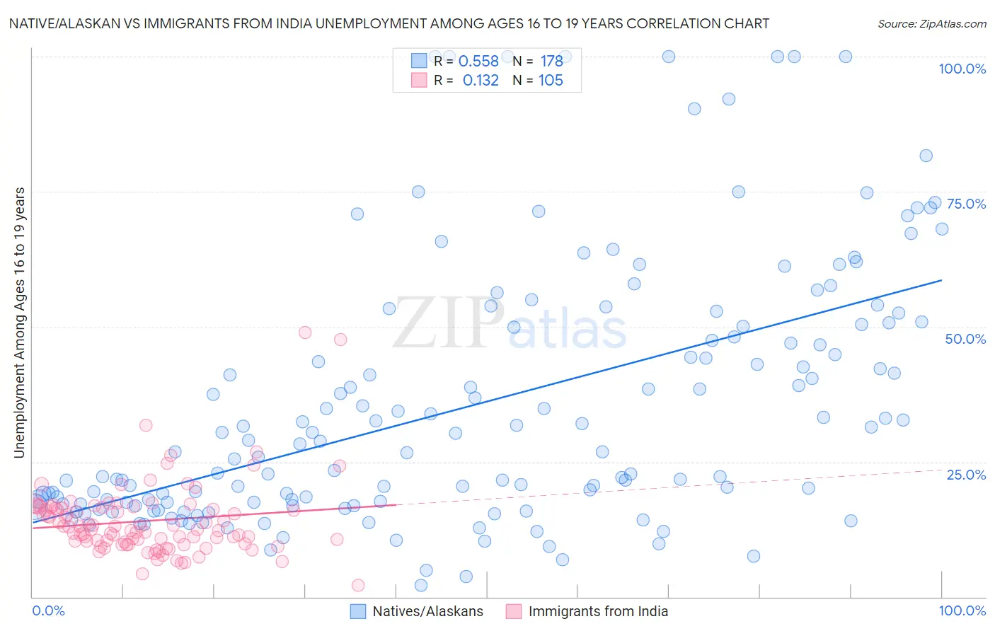 Native/Alaskan vs Immigrants from India Unemployment Among Ages 16 to 19 years