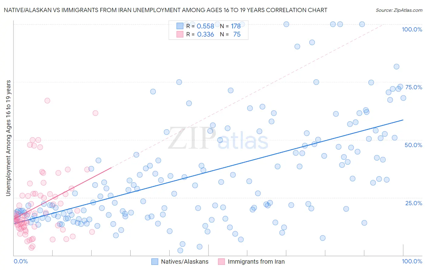 Native/Alaskan vs Immigrants from Iran Unemployment Among Ages 16 to 19 years