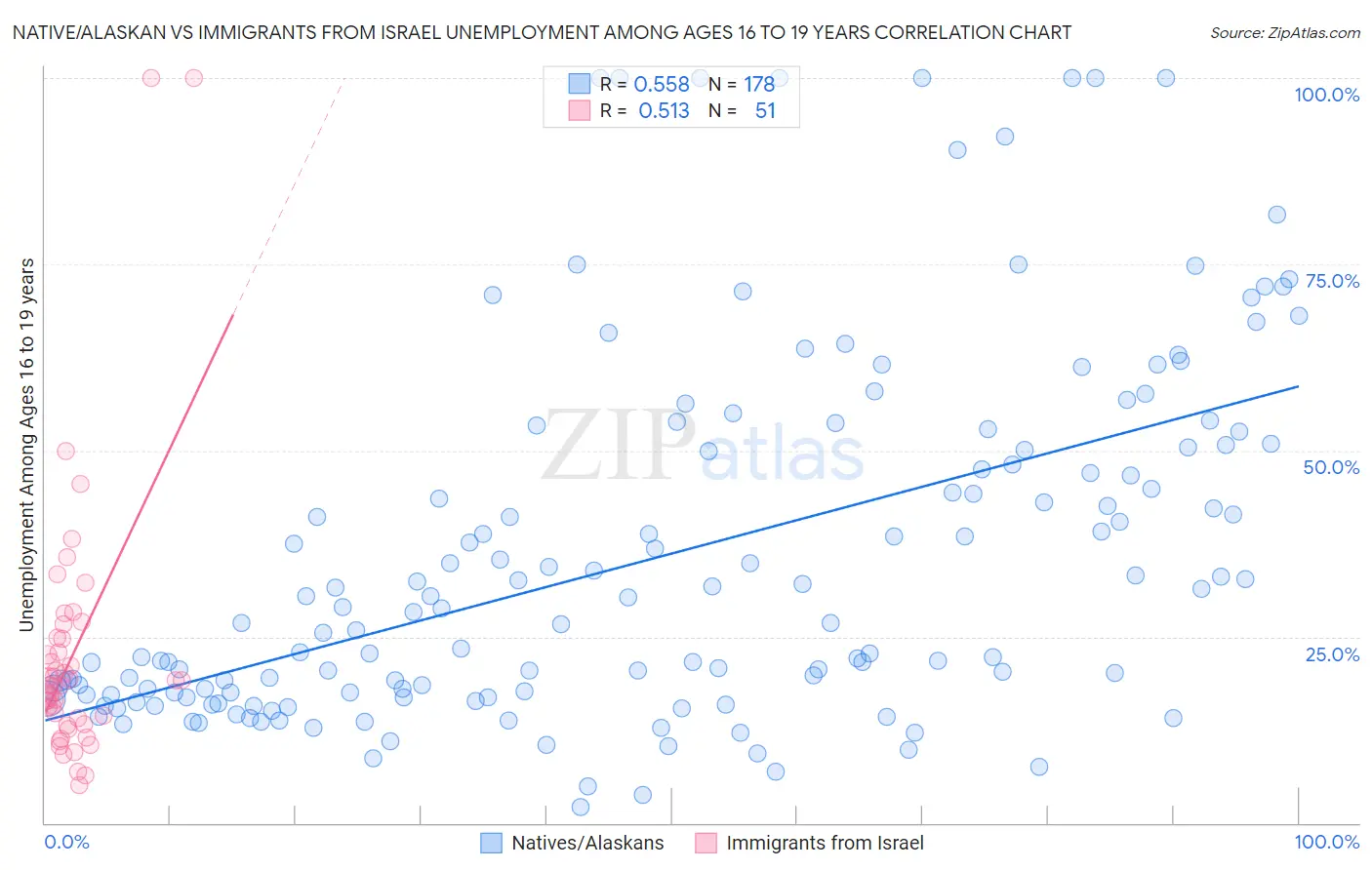 Native/Alaskan vs Immigrants from Israel Unemployment Among Ages 16 to 19 years