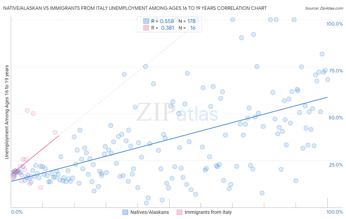 Native/Alaskan vs Immigrants from Italy Unemployment Among Ages 16 to 19 years