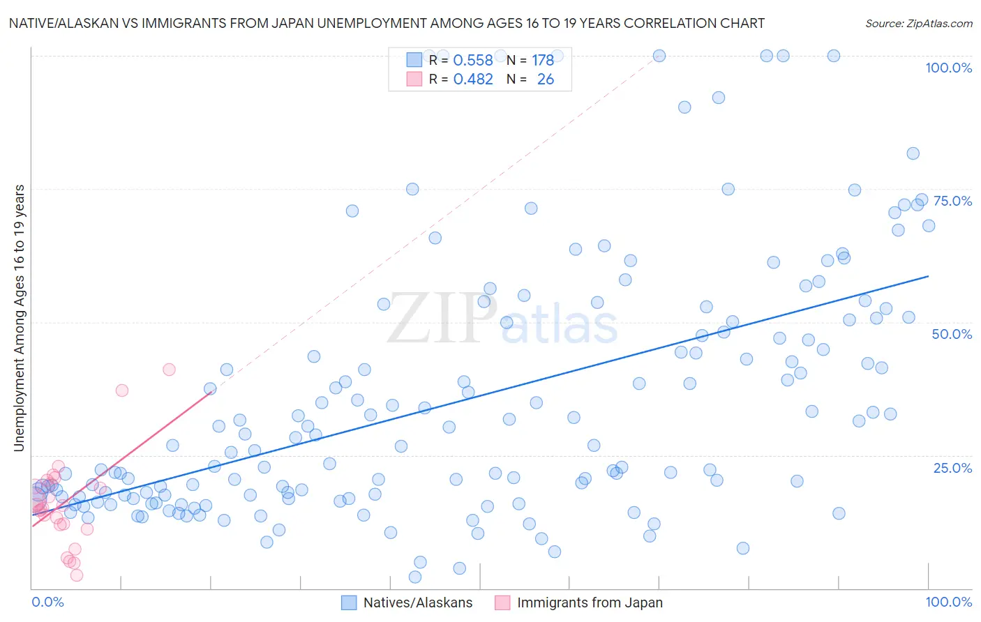 Native/Alaskan vs Immigrants from Japan Unemployment Among Ages 16 to 19 years