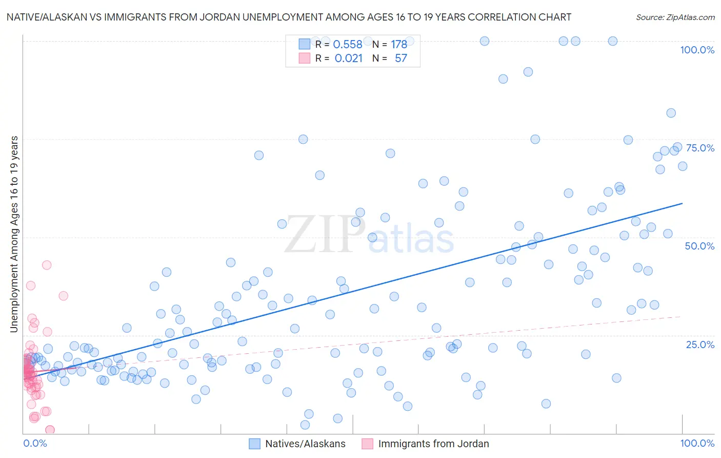 Native/Alaskan vs Immigrants from Jordan Unemployment Among Ages 16 to 19 years