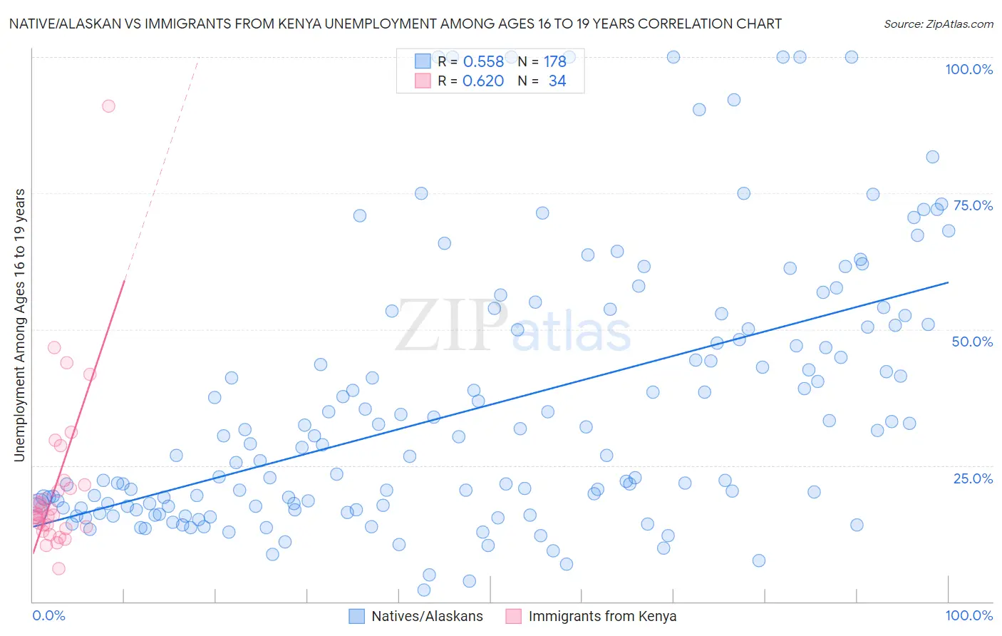 Native/Alaskan vs Immigrants from Kenya Unemployment Among Ages 16 to 19 years