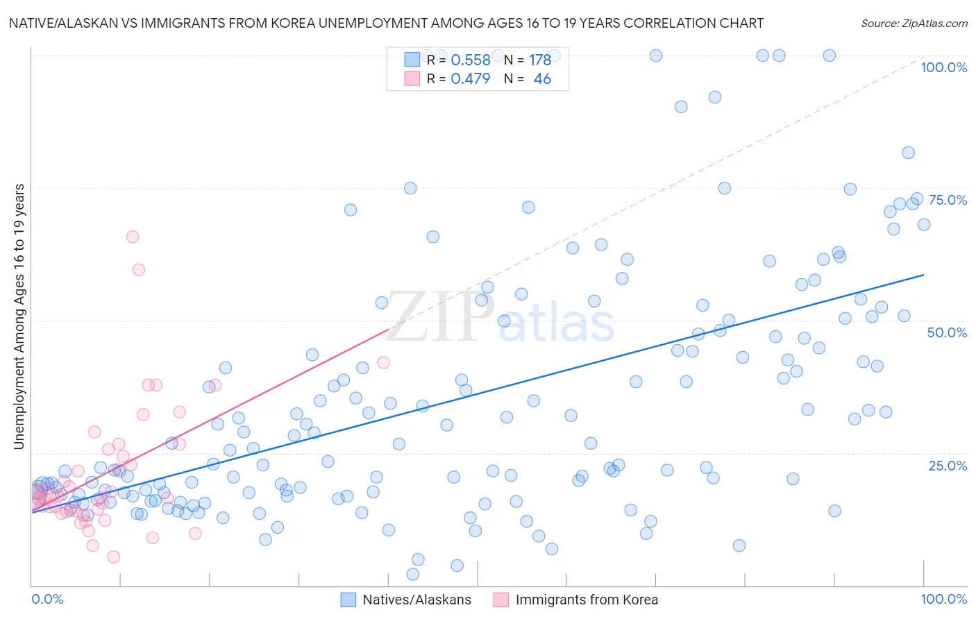 Native/Alaskan vs Immigrants from Korea Unemployment Among Ages 16 to 19 years