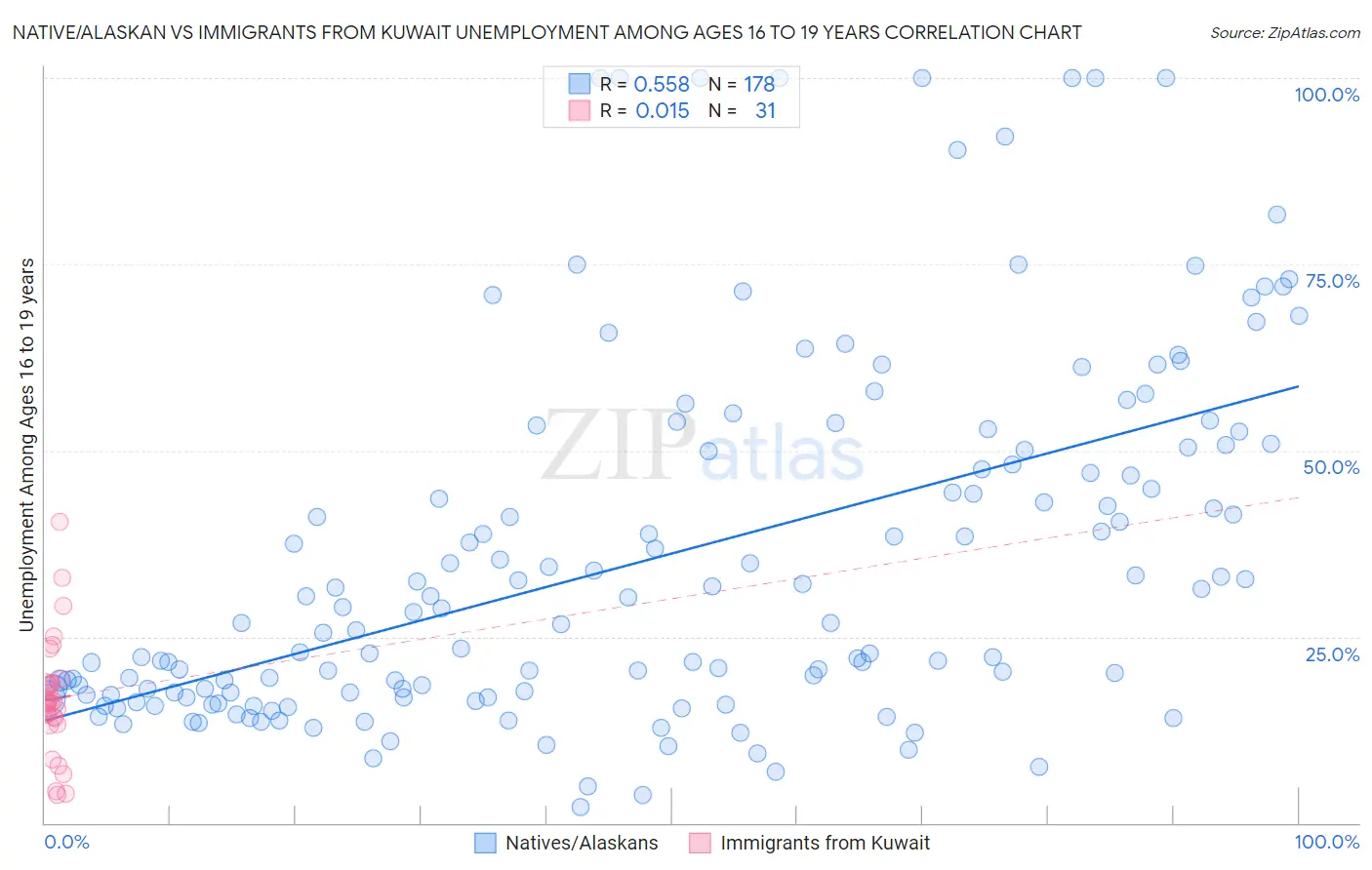 Native/Alaskan vs Immigrants from Kuwait Unemployment Among Ages 16 to 19 years