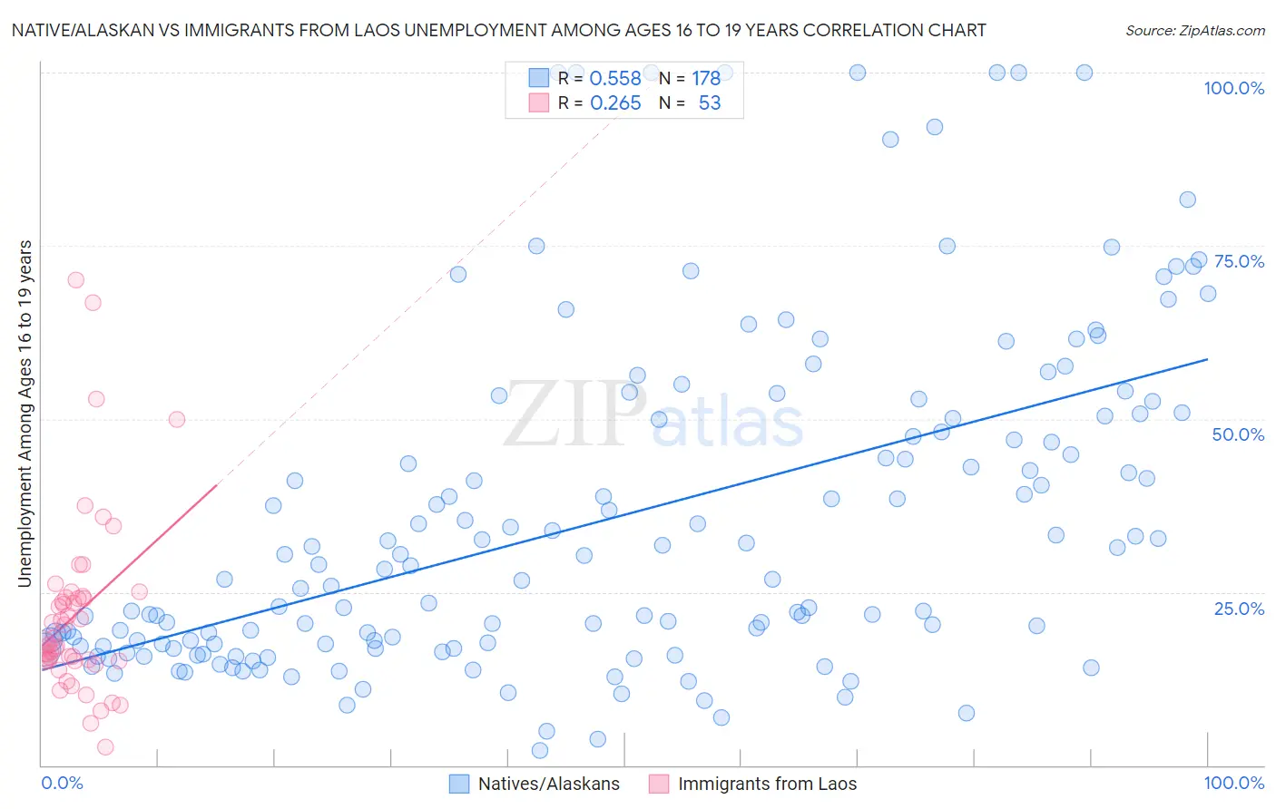 Native/Alaskan vs Immigrants from Laos Unemployment Among Ages 16 to 19 years