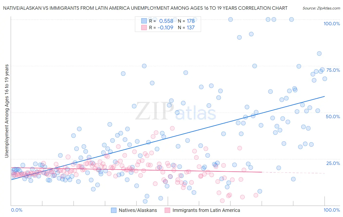 Native/Alaskan vs Immigrants from Latin America Unemployment Among Ages 16 to 19 years