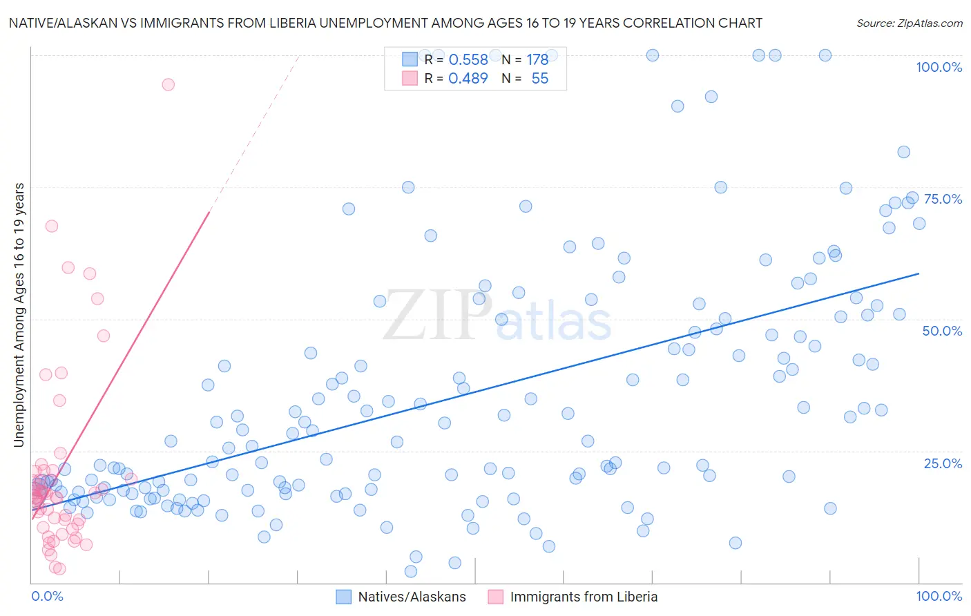 Native/Alaskan vs Immigrants from Liberia Unemployment Among Ages 16 to 19 years