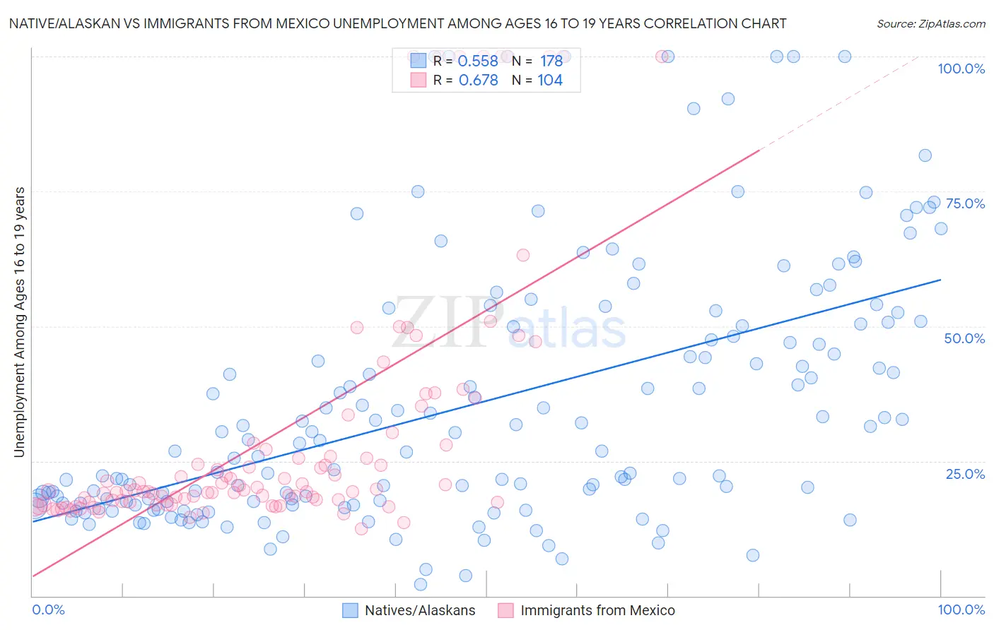 Native/Alaskan vs Immigrants from Mexico Unemployment Among Ages 16 to 19 years