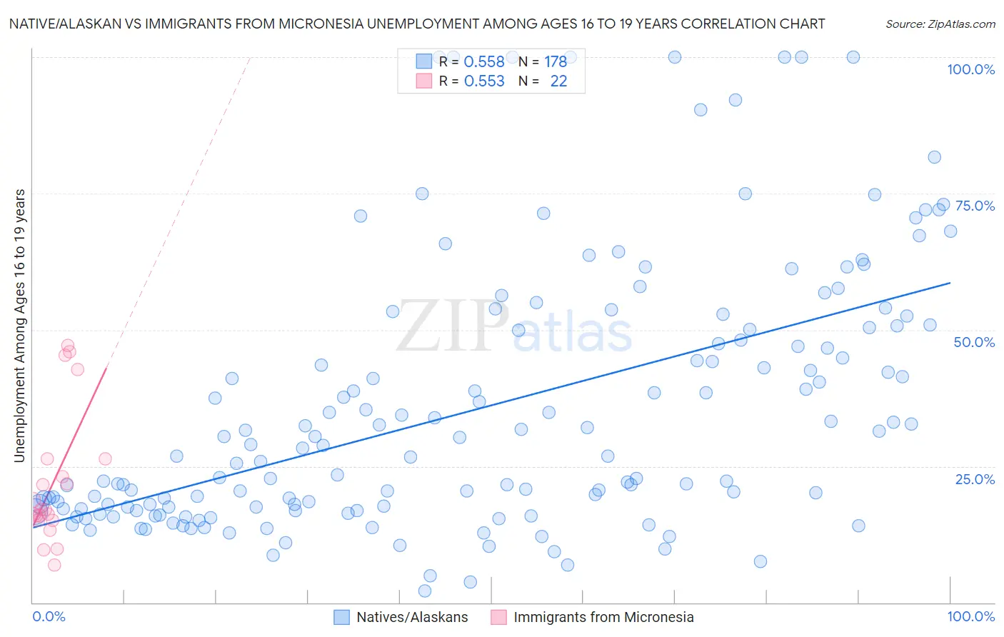 Native/Alaskan vs Immigrants from Micronesia Unemployment Among Ages 16 to 19 years