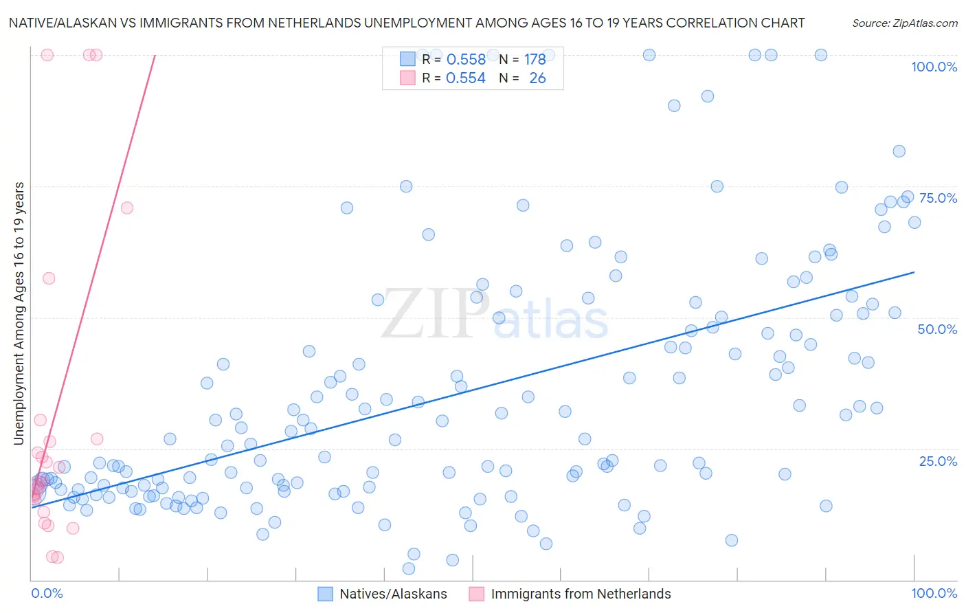 Native/Alaskan vs Immigrants from Netherlands Unemployment Among Ages 16 to 19 years