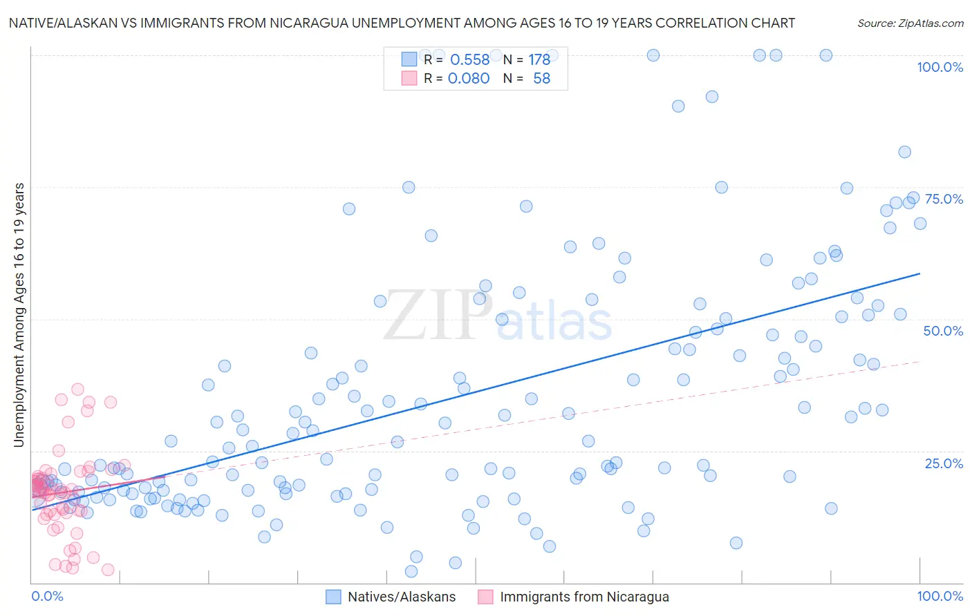 Native/Alaskan vs Immigrants from Nicaragua Unemployment Among Ages 16 to 19 years