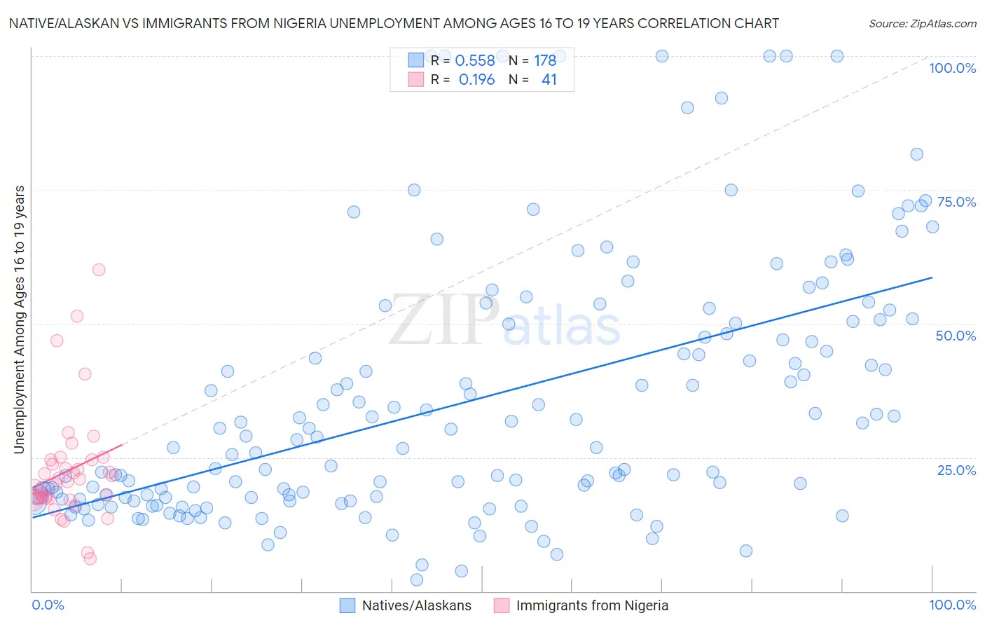 Native/Alaskan vs Immigrants from Nigeria Unemployment Among Ages 16 to 19 years