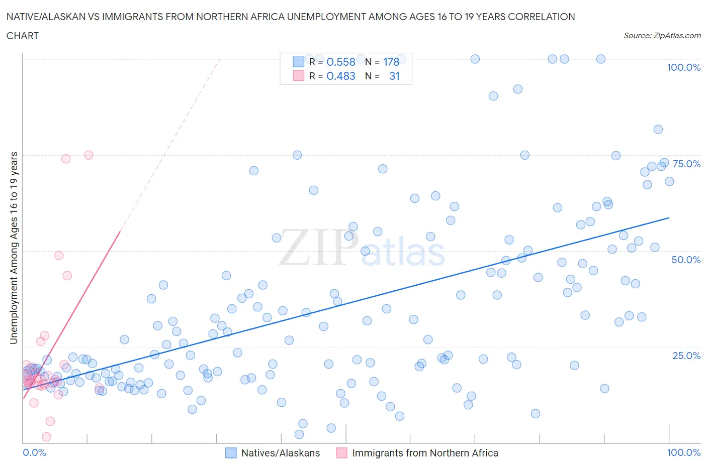 Native/Alaskan vs Immigrants from Northern Africa Unemployment Among Ages 16 to 19 years